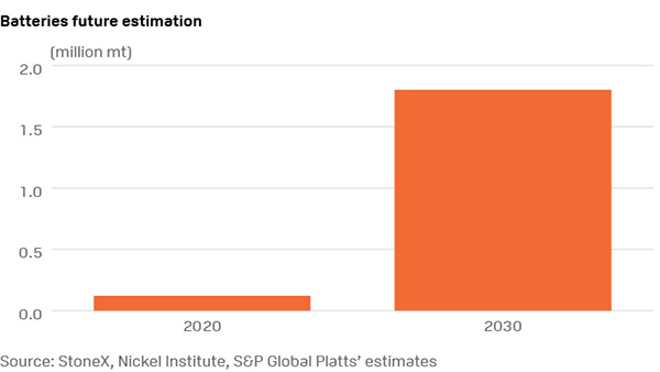 Rising EV-grade nickel demand fuels interest in risky HPAL process